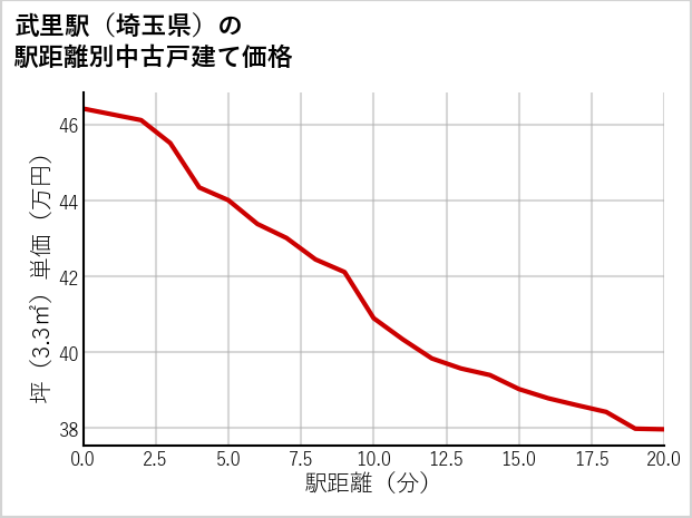 武里駅（埼玉県）の徒歩距離別の中古戸建て坪単価