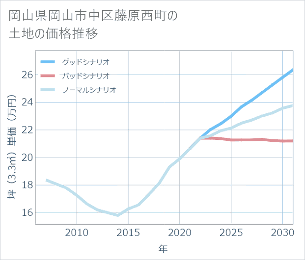 岡山県岡山市中区藤原西町の土地価格推移