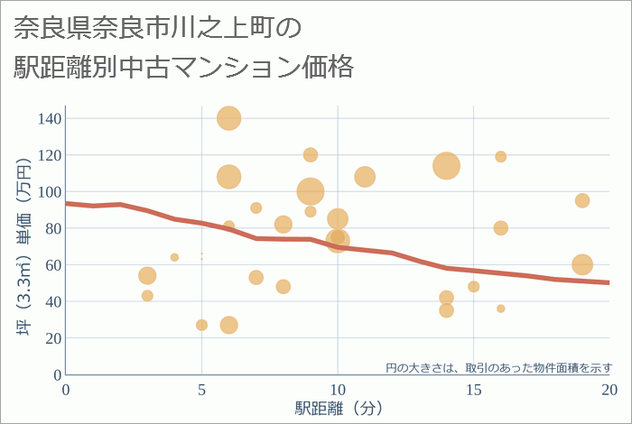 奈良県奈良市川之上町の徒歩距離別の中古マンション坪単価