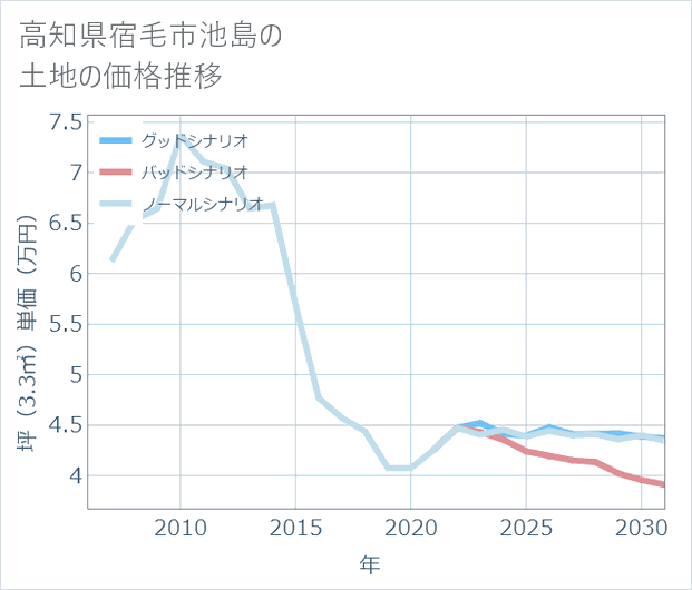 高知県宿毛市池島の土地価格推移