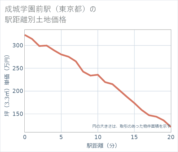 成城学園前駅(東京都)の徒歩距離別の土地坪単価