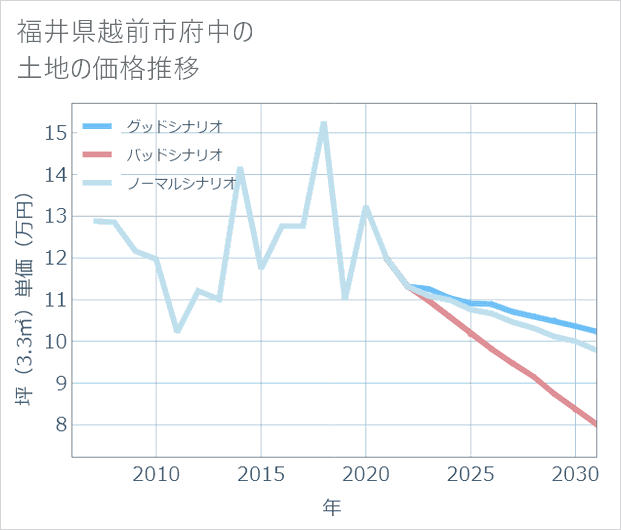 福井県越前市府中の土地価格推移