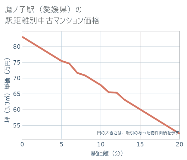鷹ノ子駅(愛媛県)の徒歩距離別の中古マンション坪単価