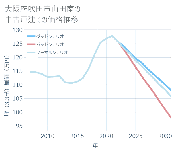 大阪府吹田市山田南の中古戸建て価格推移