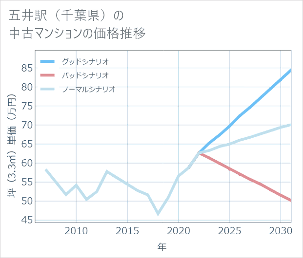 五井駅(千葉県)の中古マンション価格推移