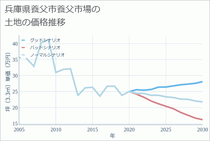 兵庫県養父市養父市場の土地価格推移