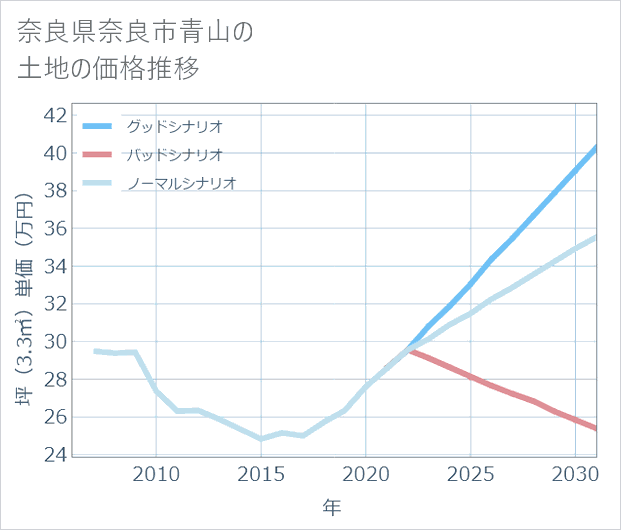 奈良県奈良市青山の土地価格推移