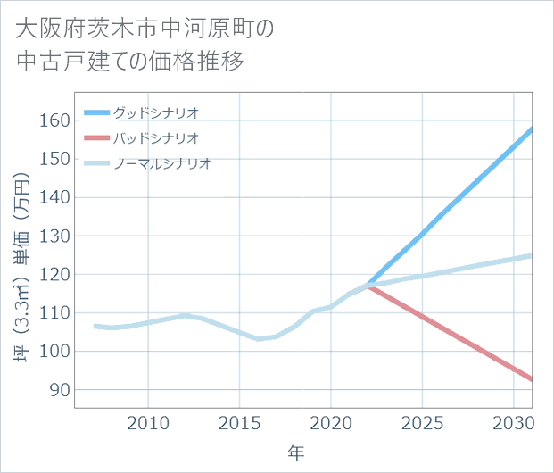 大阪府茨木市中河原町の中古戸建て価格推移