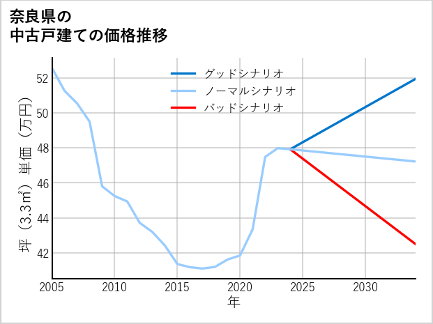 奈良県の中古戸建て価格推移