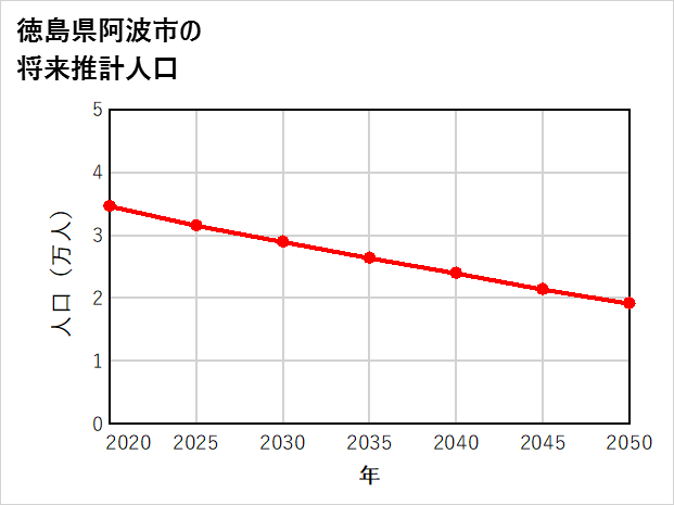 阿波市の将来推計人口