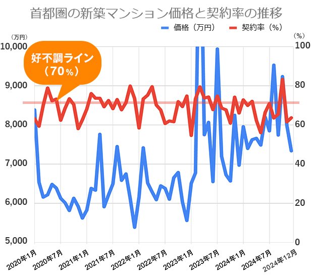 過去5年間の首都圏の新築マンション価格（戸当たり平均）と契約率の推移
不動産経済研究所の市場動向データをもとに編集部が作成