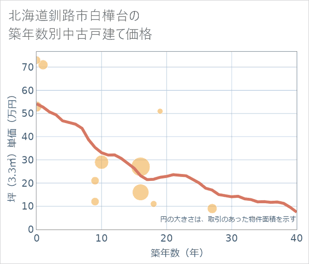 北海道釧路市白樺台の築年数別の中古戸建て坪単価