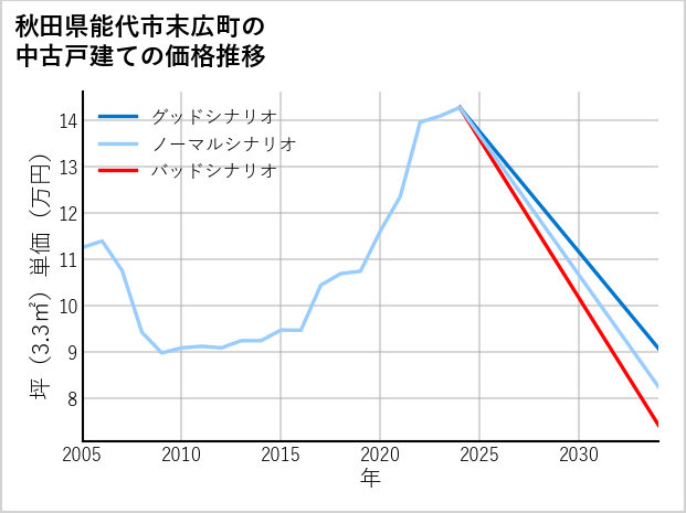 秋田県能代市末広町の中古戸建て価格推移