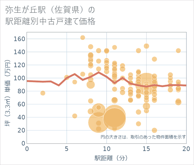 弥生が丘駅(佐賀県)の徒歩距離別の中古戸建て坪単価
