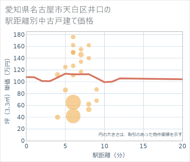 愛知県名古屋市天白区井口の徒歩距離別の中古戸建て坪単価