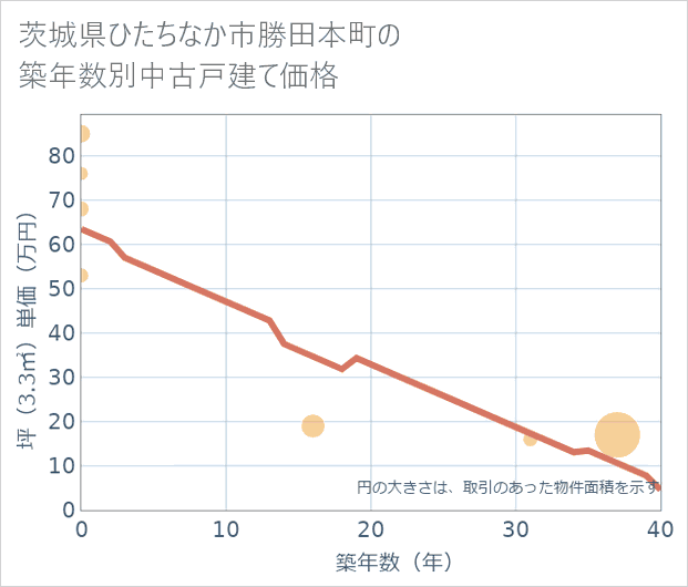 茨城県ひたちなか市勝田本町の築年数別の中古戸建て坪単価