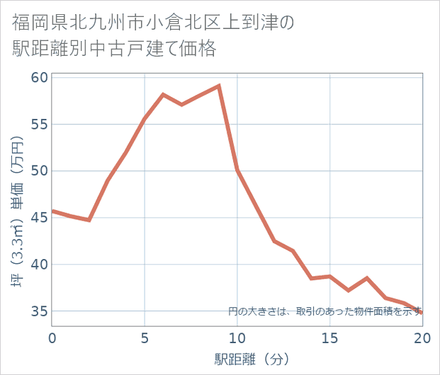 福岡県北九州市小倉北区上到津の徒歩距離別の中古戸建て坪単価