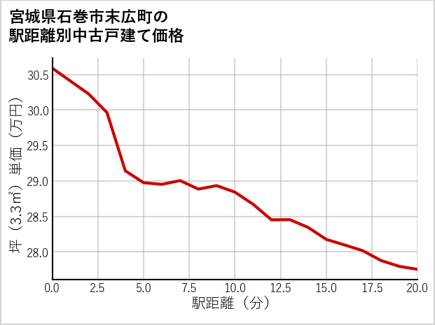 宮城県石巻市末広町の徒歩距離別の中古戸建て坪単価