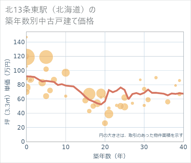 北13条東駅(北海道)の築年数別の中古戸建て坪単価