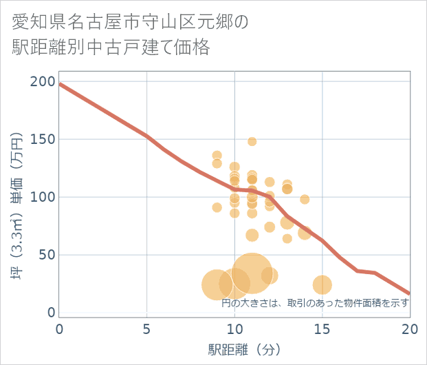 愛知県名古屋市守山区元郷の徒歩距離別の中古戸建て坪単価