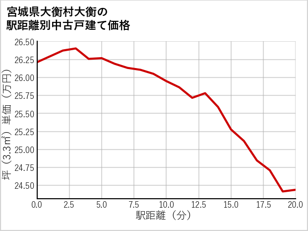宮城県大衡村大衡の徒歩距離別の中古戸建て坪単価