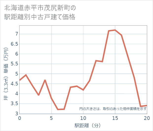 北海道赤平市茂尻新町の徒歩距離別の中古戸建て坪単価