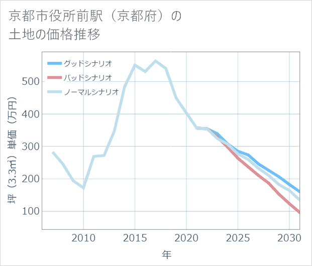 京都市役所前駅(京都府)の土地価格推移