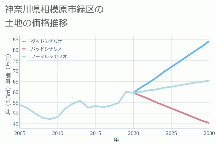 神奈川県相模原市緑区の土地価格推移