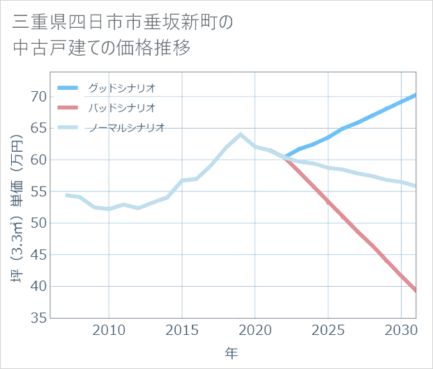 三重県四日市市垂坂新町の中古戸建て価格推移