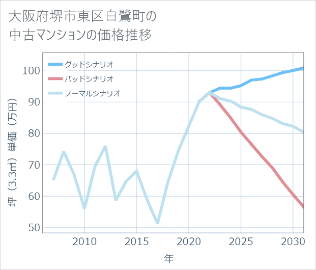 大阪府堺市東区白鷺町の中古マンション価格推移