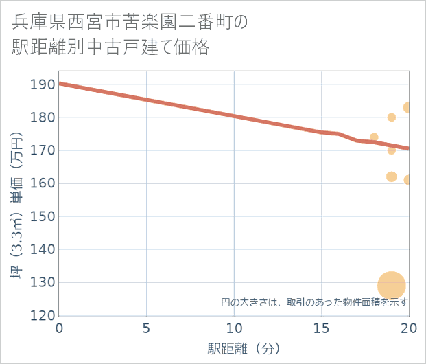 兵庫県西宮市苦楽園二番町の徒歩距離別の中古戸建て坪単価