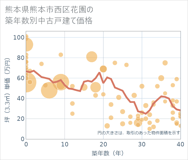 熊本県熊本市西区花園の築年数別の中古戸建て坪単価