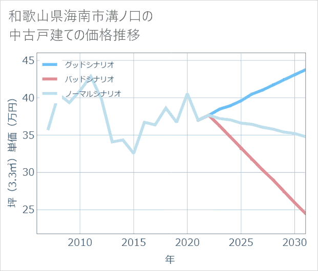 和歌山県海南市溝ノ口の中古戸建て価格推移