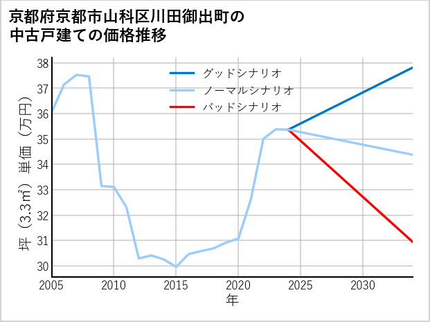 京都府京都市山科区川田御出町の中古戸建て価格推移