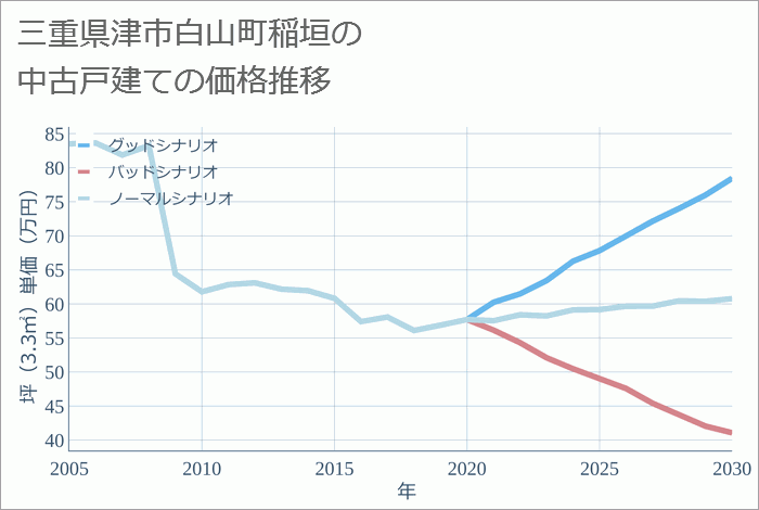 三重県津市白山町稲垣の中古戸建て価格推移