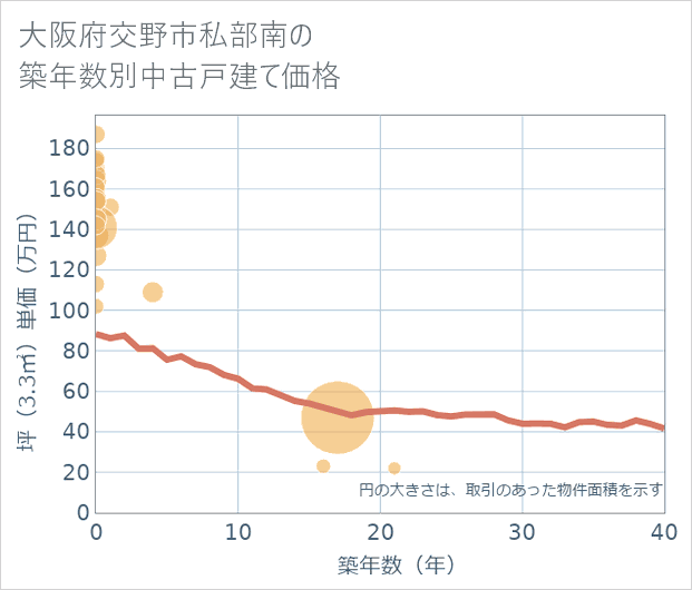 大阪府交野市私部南の築年数別の中古戸建て坪単価