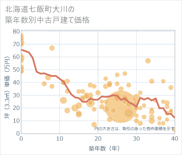 北海道七飯町大川の築年数別の中古戸建て坪単価