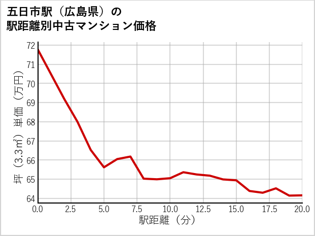 五日市駅（広島県）の徒歩距離別の中古マンション坪単価
