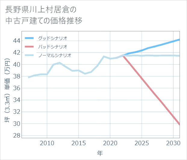 長野県川上村居倉の中古戸建て価格推移