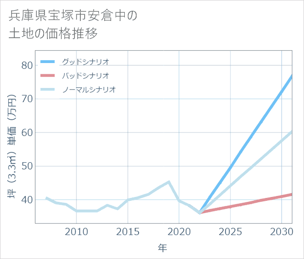 兵庫県宝塚市安倉中の土地価格推移