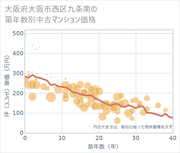 大阪府大阪市西区九条南の築年数別の中古マンション坪単価