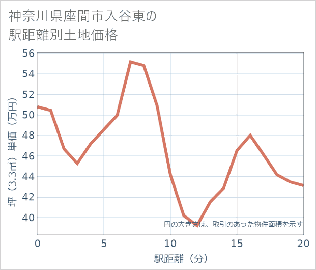神奈川県座間市入谷東の徒歩距離別の土地坪単価