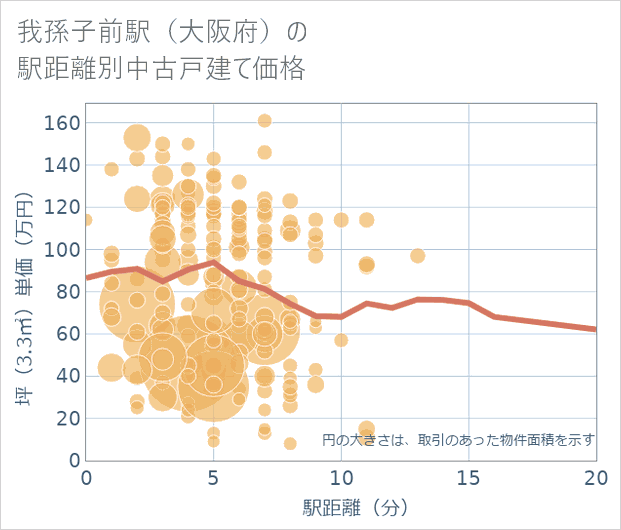我孫子前駅（大阪府）の徒歩距離別の中古戸建て坪単価