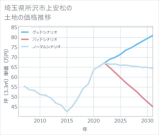埼玉県所沢市上安松の土地価格推移