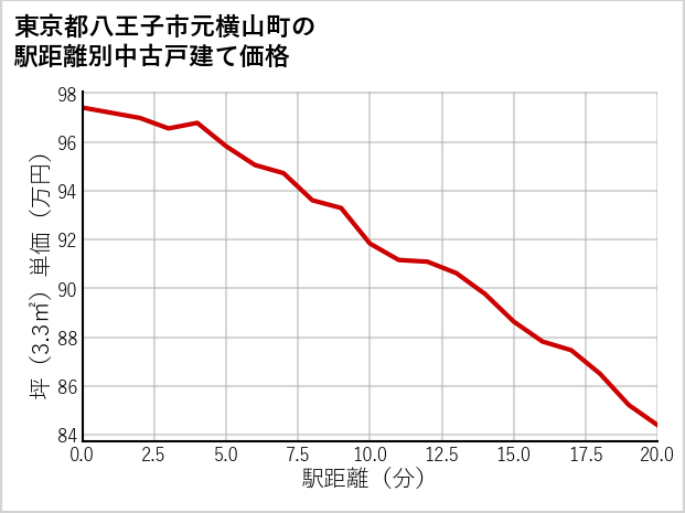 東京都八王子市元横山町の徒歩距離別の中古戸建て坪単価