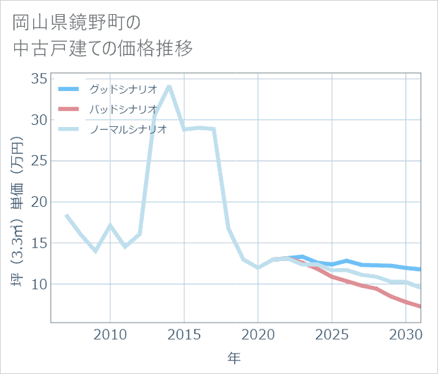 岡山県鏡野町の中古戸建て価格推移