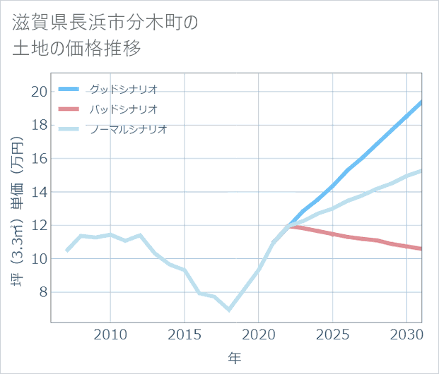 滋賀県長浜市分木町の土地価格推移