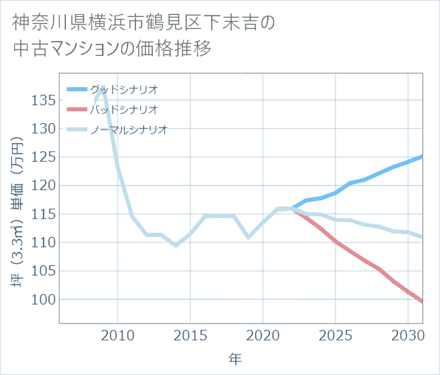 神奈川県横浜市鶴見区下末吉の中古マンション価格推移