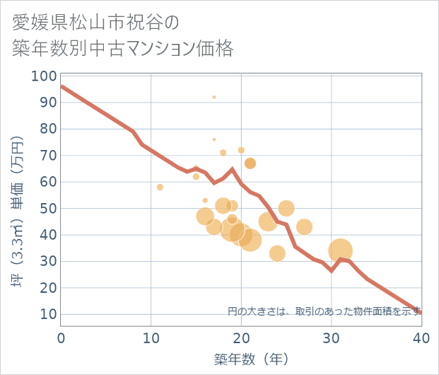 愛媛県松山市祝谷の築年数別の中古マンション坪単価