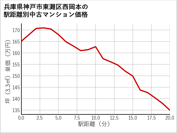 兵庫県神戸市東灘区西岡本の徒歩距離別の中古マンション坪単価
